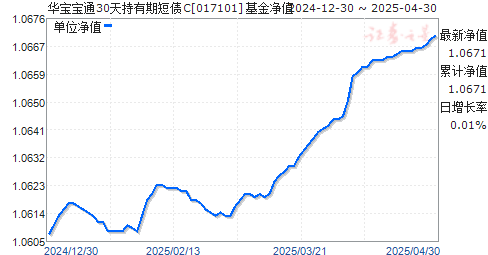 华宝宝通30天持有期短债C(017101)净值走势