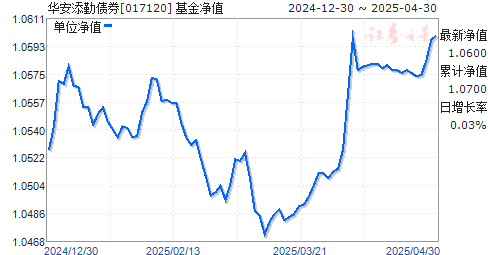 华安添勤债券(017120)净值走势