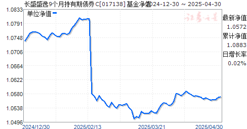 长盛盛逸9个月持有期债券C(017138)净值走势