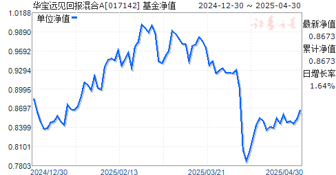 华宝远见回报混合A(017142)净值走势