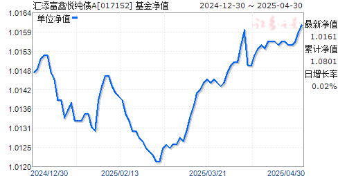 汇添富鑫悦纯债A(017152)净值走势