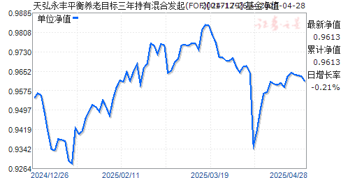 天弘永丰平衡养老目标三年持有混合发起(FOF)(017179)净值走势