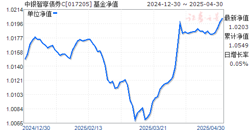 中银智享债券C(017205)净值走势