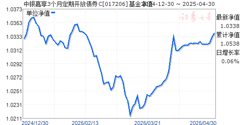 中银嘉享3个月定期开放债券C(017206)净值走势