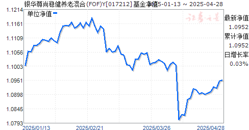 银华尊尚稳健养老混合(FOF)Y(017212)净值走势
