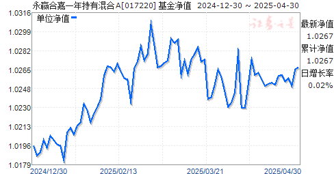 永赢合嘉一年持有混合A(017220)净值走势