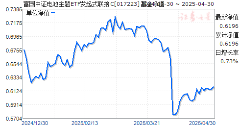 富国中证电池主题ETF发起式联接C(017223)净值走势