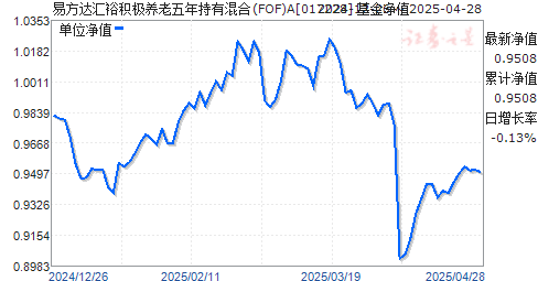 易方达汇裕积极养老五年持有混合(FOF)A(017228)净值走势