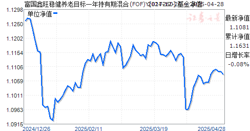 富国鑫旺稳健养老目标一年持有期混合(FOF)Y(017260)净值走势