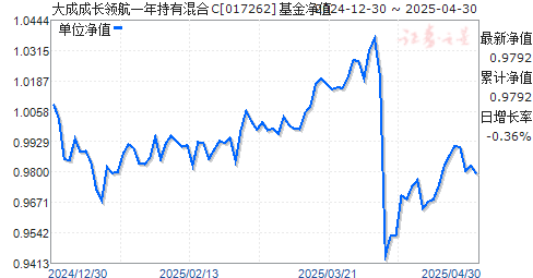大成成长领航一年持有混合C(017262)净值走势