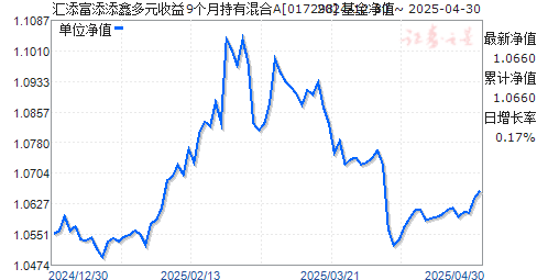 汇添富添添鑫多元收益9个月持有混合A(017298)净值走势