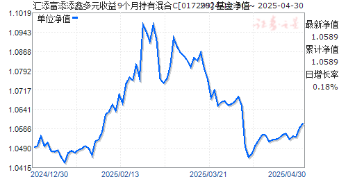 汇添富添添鑫多元收益9个月持有混合C(017299)净值走势