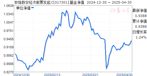 安信数字经济股票发起C(017301)净值走势