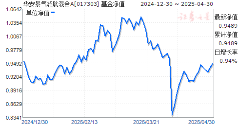 华安景气领航混合A(017303)净值走势