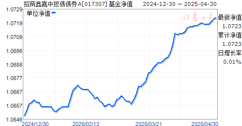 招商鑫嘉中短债债券A(017307)净值走势
