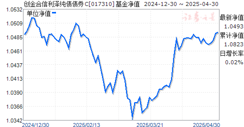 创金合信利泽纯债债券C(017310)净值走势