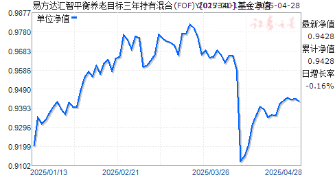 易方达汇智平衡养老目标三年持有混合(FOF)Y(017340)净值走势