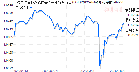 汇添富添福睿选稳健养老一年持有混合(FOF)Y(017367)净值走势