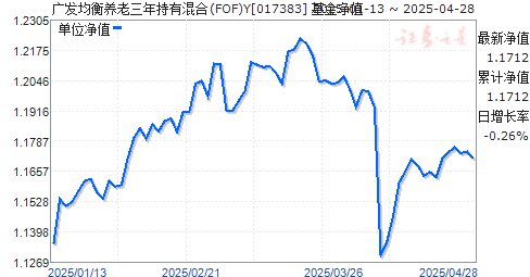 广发均衡养老三年持有混合(FOF)Y(017383)净值走势