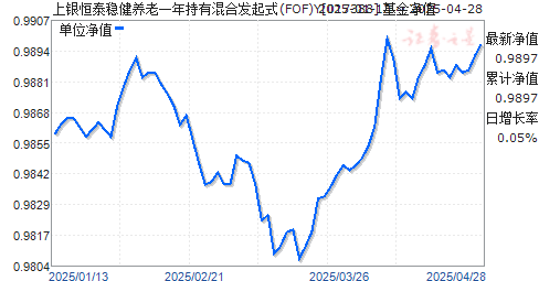 上银恒泰稳健养老一年持有混合发起式(FOF)Y(017388)净值走势