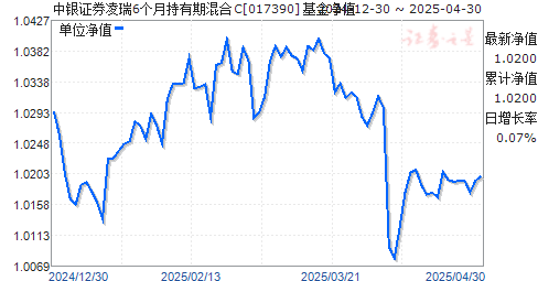 中银证券凌瑞6个月持有期混合C(017390)净值走势
