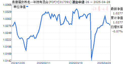 泰康福安养老一年持有混合(FOF)Y(017391)净值走势