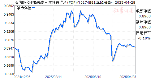 长信颐和平衡养老三年持有混合(FOF)Y(017408)净值走势