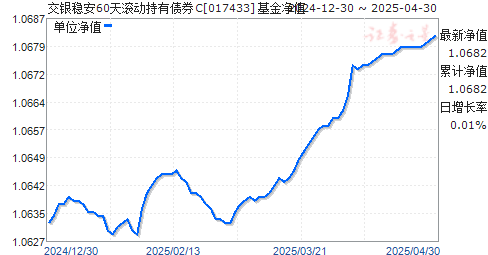 交银稳安60天滚动持有债券C(017433)净值走势