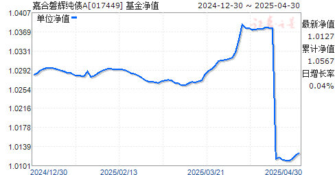 嘉合磐辉纯债A(017449)净值走势