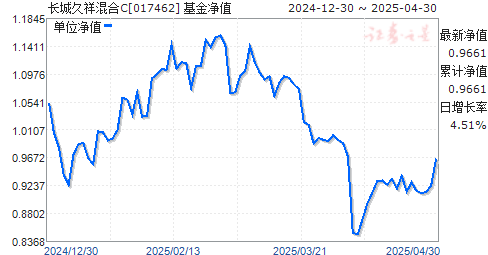 长城久祥混合C(017462)净值走势