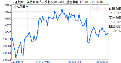 长江楚财一年持有期混合发起A(017464)净值走势