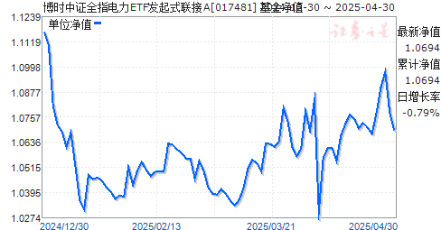博时中证全指电力ETF发起式联接A(017481)净值走势