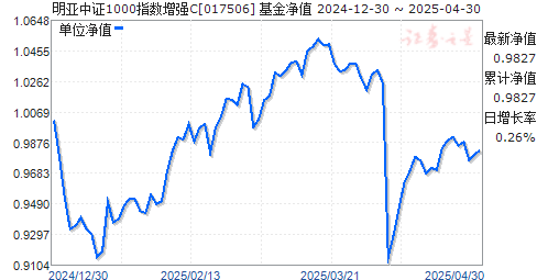 明亚中证1000指数增强C(017506)净值走势
