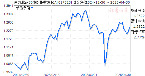 南方北证50成份指数发起A(017523)净值走势