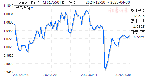 平安策略回报混合C(017550)净值走势