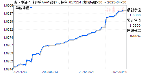尚正中证同业存单AAA指数7天持有(017554)净值走势