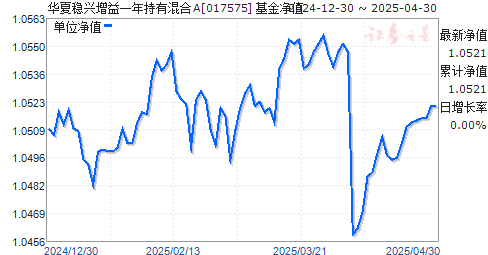 华夏稳兴增益一年持有混合A(017575)净值走势