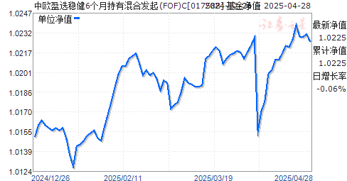 中欧盈选稳健6个月持有混合发起(FOF)C(017588)净值走势