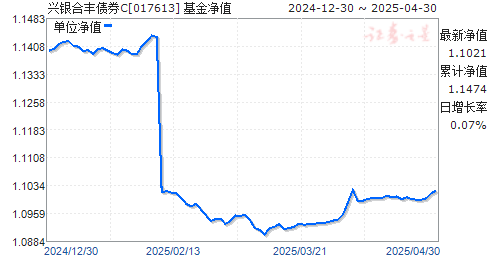 兴银合丰债券C(017613)净值走势