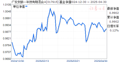 广发安颐一年持有期混合A(017615)净值走势