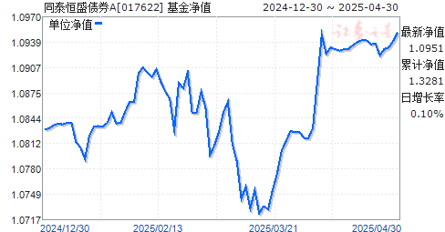 同泰恒盛债券A(017622)净值走势