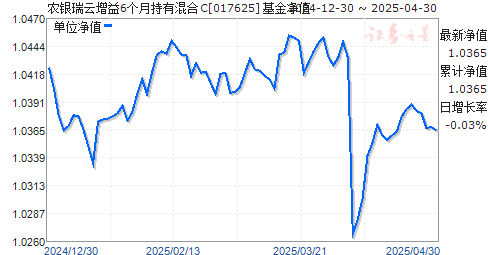 农银瑞云增益6个月持有混合C(017625)净值走势