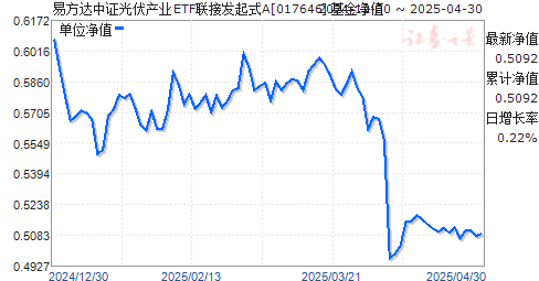 易方达中证光伏产业ETF联接发起式A(017646)净值走势