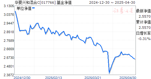 华夏兴和混合C(017766)净值走势