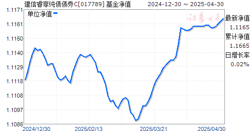 建信睿享纯债债券C(017789)净值走势