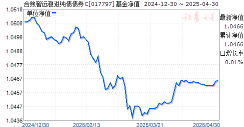 合煦智远稳进纯债债券C(017797)净值走势