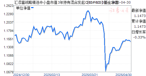 汇添富战略精选中小盘市值3年持有混合发起C(017802)净值走势