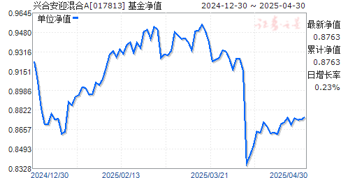 兴合安迎混合A(017813)净值走势