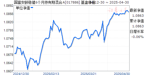 国富安颐稳健6个月持有期混合A(017886)净值走势