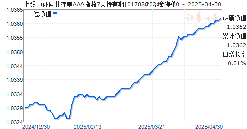 上银中证同业存单AAA指数7天持有期(017888)净值走势